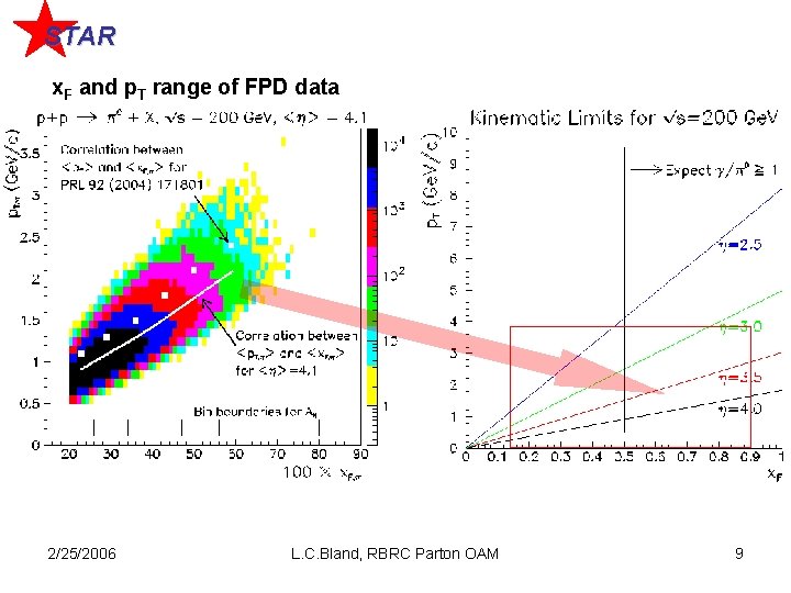 STAR x. F and p. T range of FPD data 2/25/2006 L. C. Bland,