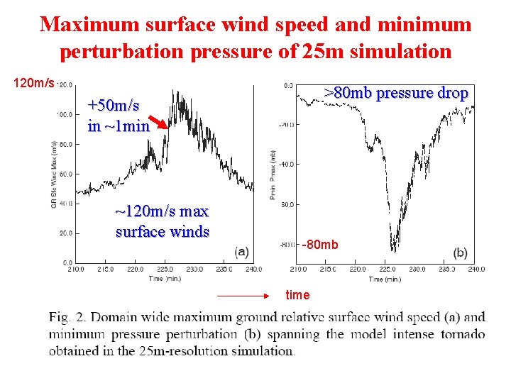 Maximum surface wind speed and minimum perturbation pressure of 25 m simulation 120 m/s