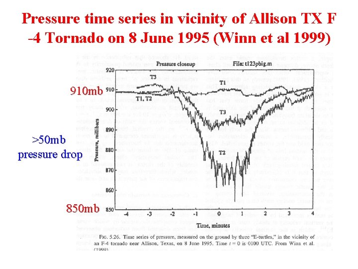 Pressure time series in vicinity of Allison TX F -4 Tornado on 8 June