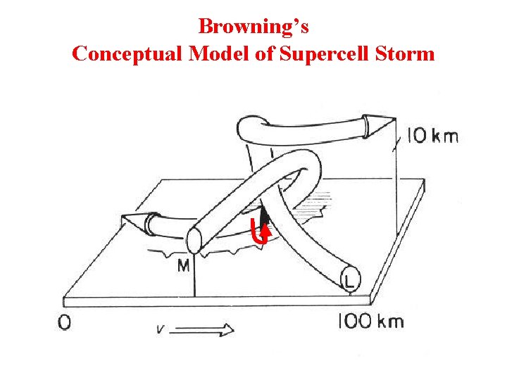 Browning’s Conceptual Model of Supercell Storm 