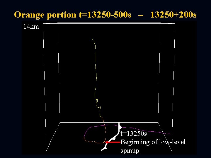 Orange portion t=13250 -500 s – 13250+200 s 14 km t=13250 s Beginning of