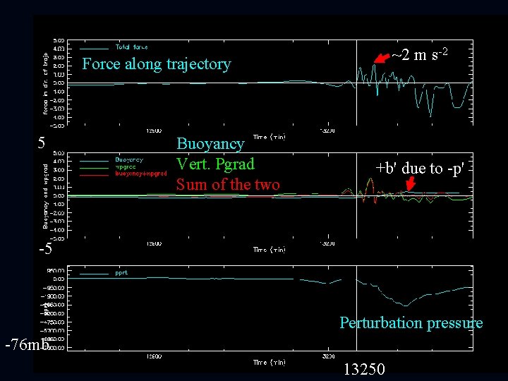 ~2 m s-2 Force along trajectory 5 Buoyancy Vert. Pgrad Sum of the two