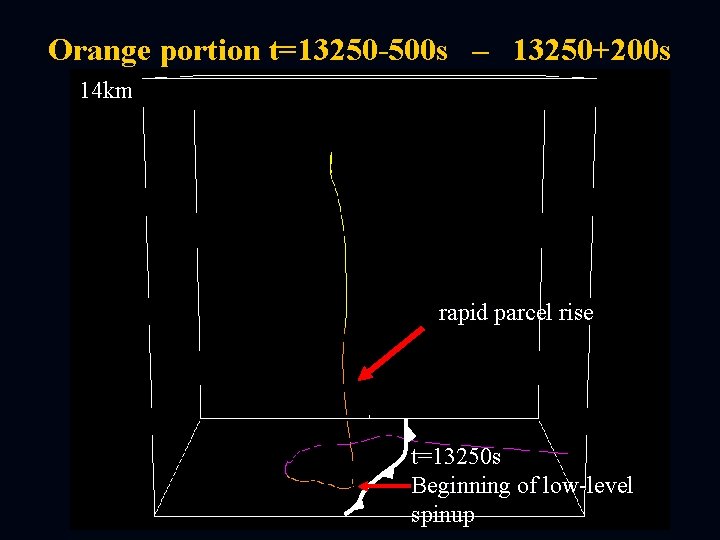 Orange portion t=13250 -500 s – 13250+200 s 14 km rapid parcel rise t=13250