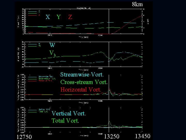 8 km X Y Z W Vh Streamwise Vort. Cross-stream Vort. Horizontal Vort. Vertical