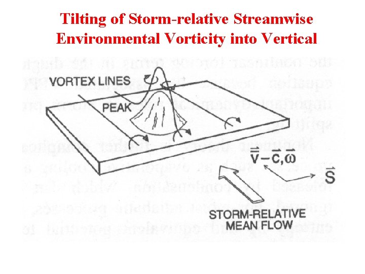 Tilting of Storm-relative Streamwise Environmental Vorticity into Vertical 