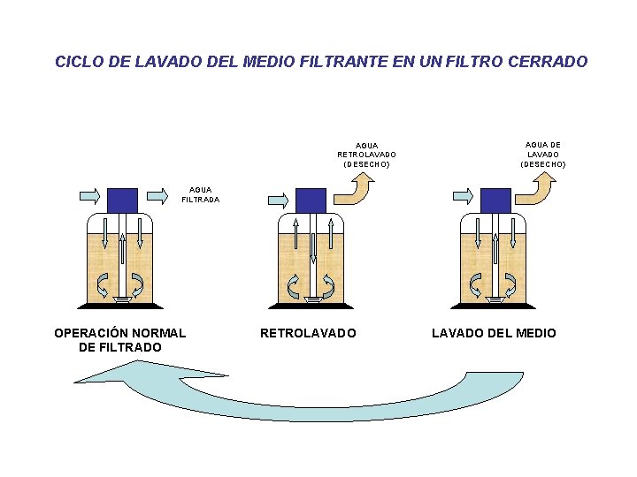 CICLO DE LAVADO DEL MEDIO FILTRANTE EN UN FILTRO CERRADO AGUA RETROLAVADO (DESECHO) AGUA