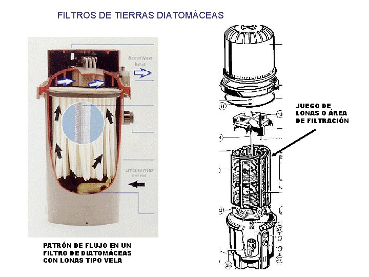 FILTROS DE TIERRAS DIATOMÁCEAS JUEGO DE LONAS O ÁREA DE FILTRACIÓN PATRÓN DE FLUJO