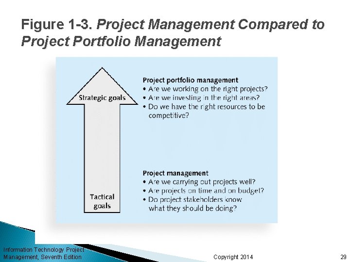 Figure 1 -3. Project Management Compared to Project Portfolio Management Information Technology Project Management,