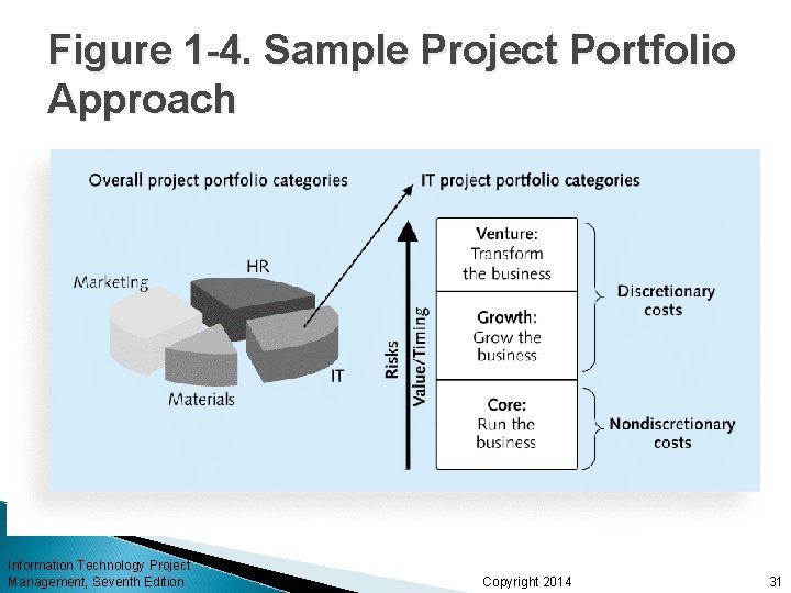 Figure 1 -4. Sample Project Portfolio Approach Information Technology Project Management, Seventh Edition Copyright