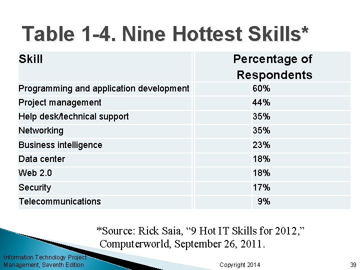 Table 1 -4. Nine Hottest Skills* Skill Percentage of Respondents Programming and application development