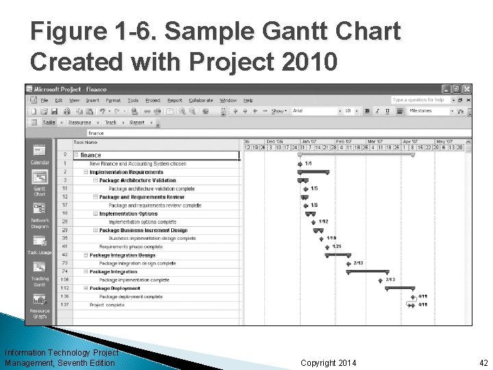 Figure 1 -6. Sample Gantt Chart Created with Project 2010 Information Technology Project Management,