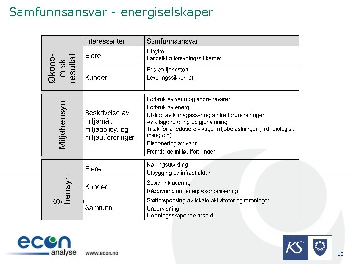 Samfunnsansvar - energiselskaper 10 