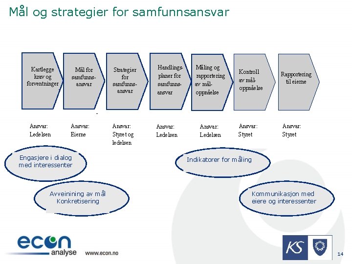 Mål og strategier for samfunnsansvar Kartlegge krav og forventninger - Mål for samfunnsansvar Strategier