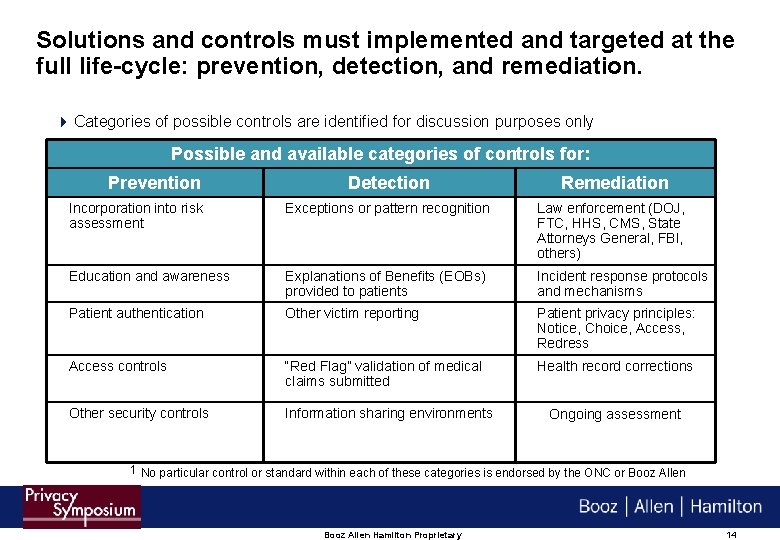 Solutions and controls must implemented and targeted at the full life-cycle: prevention, detection, and