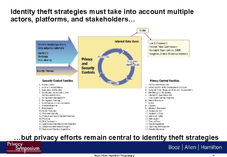 Identity theft strategies must take into account multiple actors, platforms, and stakeholders… …but privacy