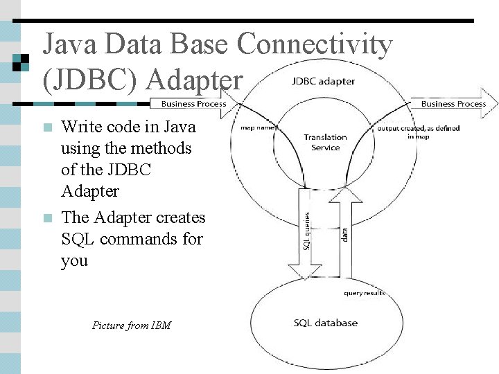 Java Data Base Connectivity (JDBC) Adapter n n Write code in Java using the