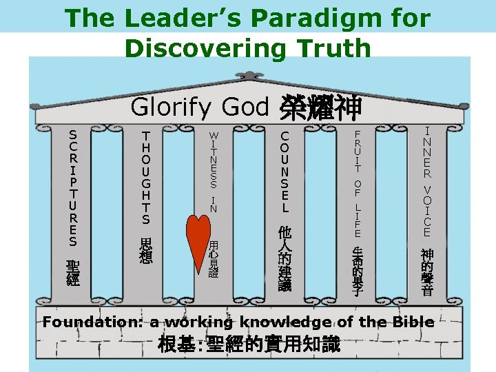 The Leader’s Paradigm for Discovering Truth Glorify God 榮耀神 S C R I P