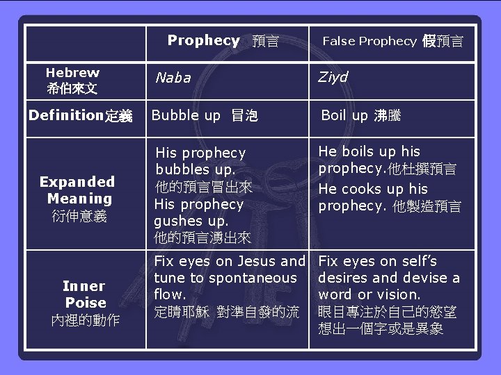 Prophecy 預言 Hebrew 希伯來文 False Prophecy 假預言 Naba Ziyd Definition定義 Bubble up 冒泡 Boil