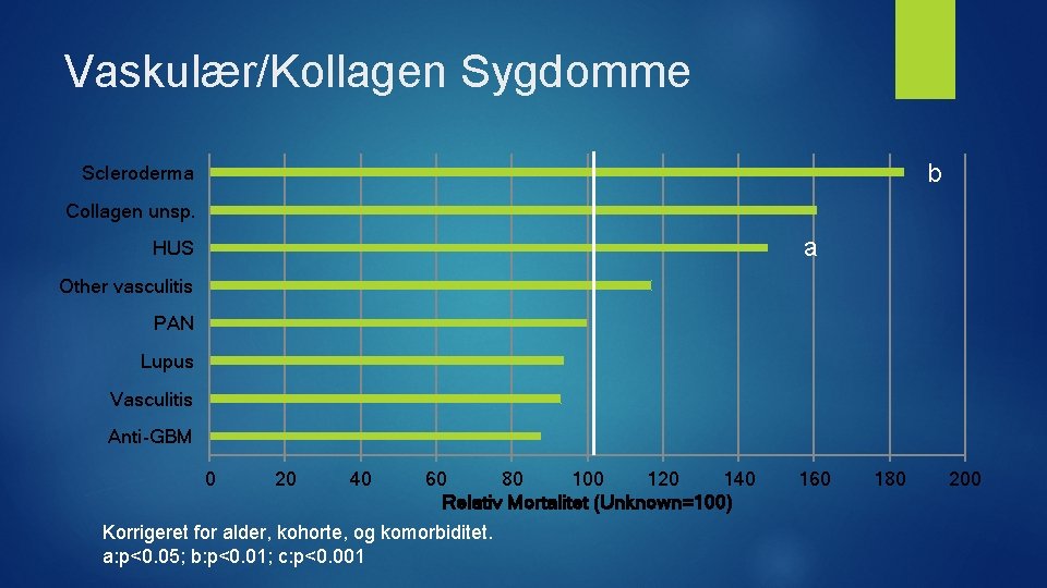 Vaskulær/Kollagen Sygdomme b Scleroderma Collagen unsp. a HUS Other vasculitis PAN Lupus Vasculitis Anti-GBM