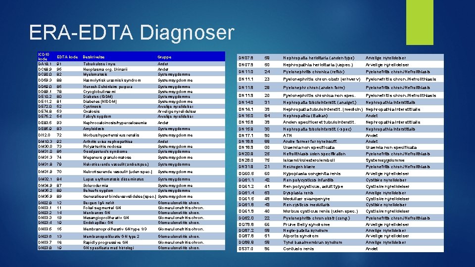 ERA-EDTA Diagnoser ICD 10 kode DA 18. 1 DC 68. 9 DC 90. 0
