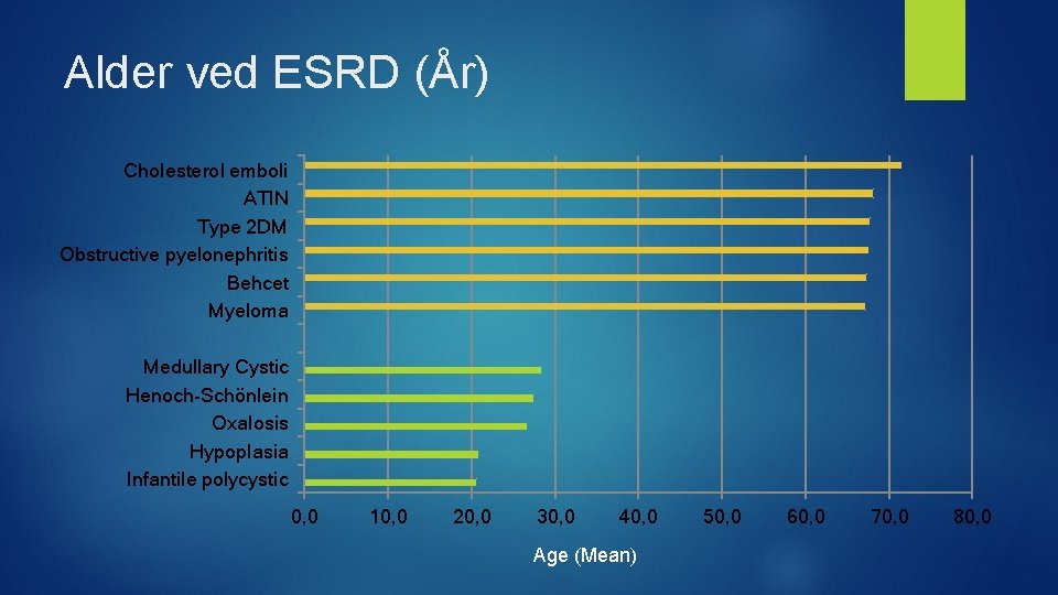 Alder ved ESRD (År) Cholesterol emboli ATIN Type 2 DM Obstructive pyelonephritis Behcet Myeloma