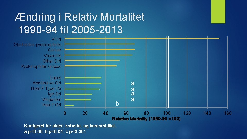 Ændring i Relativ Mortalitet 1990 -94 til 2005 -2013 ATIN Obstructive pyelonephritis Cancer Vasculitis