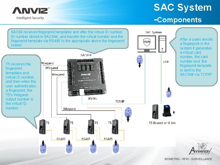 SAC System -Components SAC 84 received fingerprint templates and after the virtual ID number,