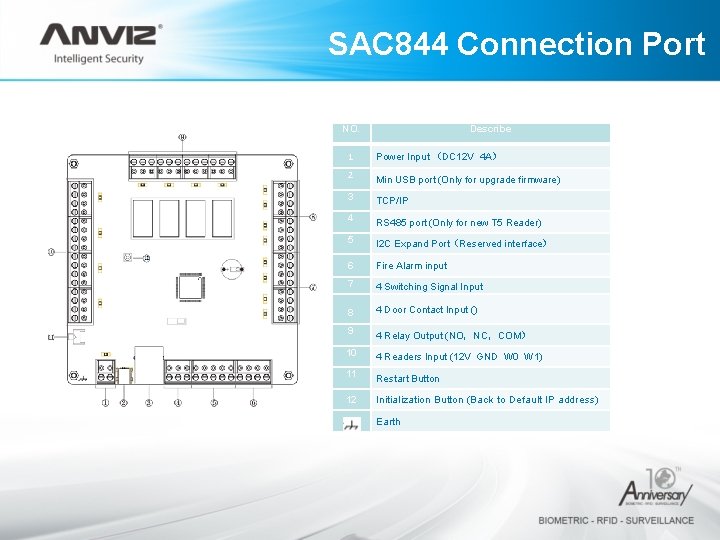 SAC 844 Connection Port NO. Describe 1 Power Input （DC 12 V 4 A）