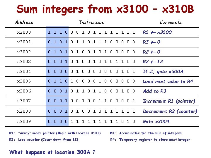 Sum integers from x 3100 – x 310 B Address Instruction Comments x 3000