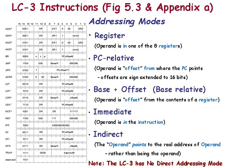 LC-3 Instructions (Fig 5. 3 & Appendix a) Addressing Modes • Register (Operand is