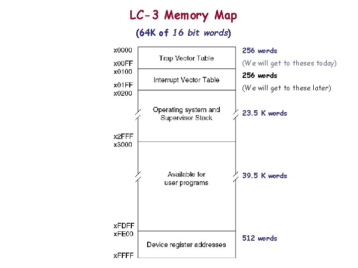 LC-3 Memory Map (64 K of 16 bit words) 256 words (We will get