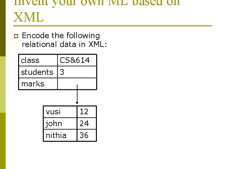 Invent your own ML based on XML p Encode the following relational data in