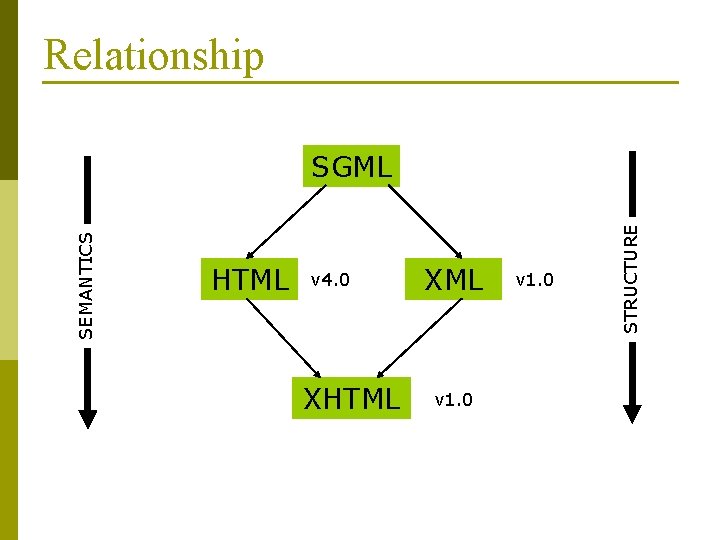 Relationship HTML v 4. 0 XHTML XML v 1. 0 STRUCTURE SEMANTICS SGML 