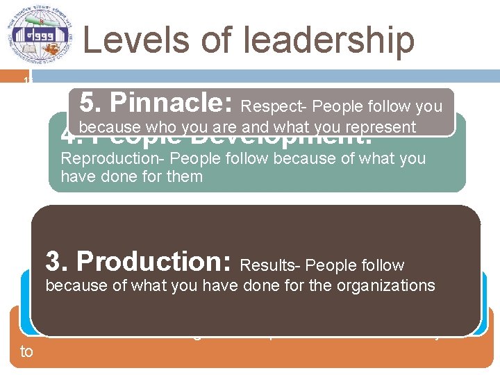 Levels of leadership 13 5. Pinnacle: Respect- People follow you because who you are