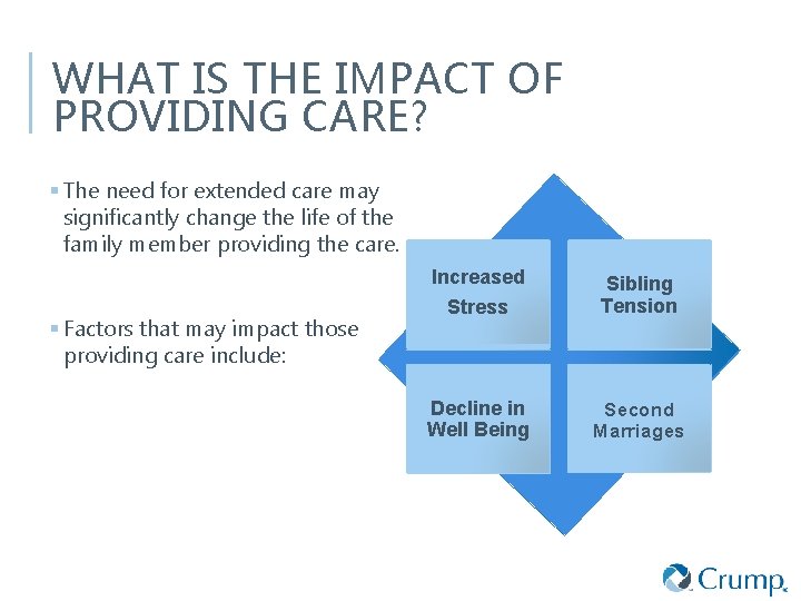 WHAT IS THE IMPACT OF PROVIDING CARE? § The need for extended care may