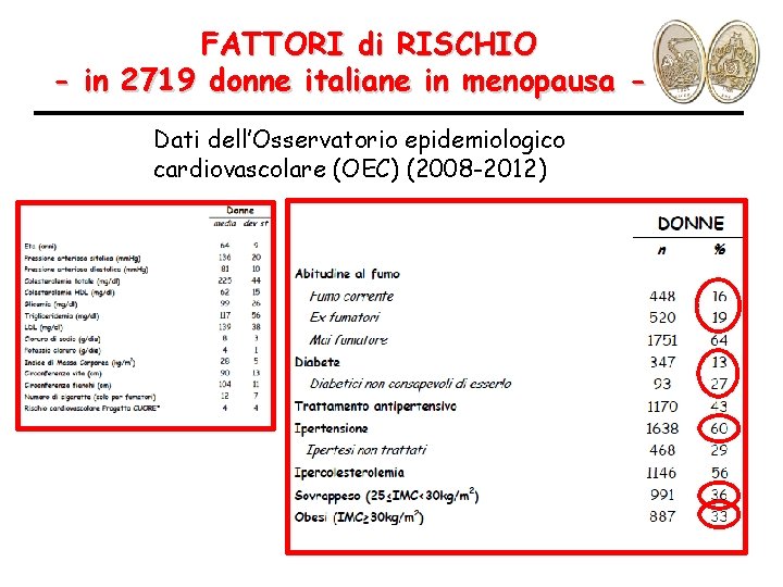 FATTORI di RISCHIO - in 2719 donne italiane in menopausa Dati dell’Osservatorio epidemiologico cardiovascolare