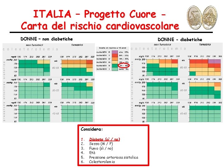 ITALIA – Progetto Cuore Carta del rischio cardiovascolare DONNE – non diabetiche DONNE -