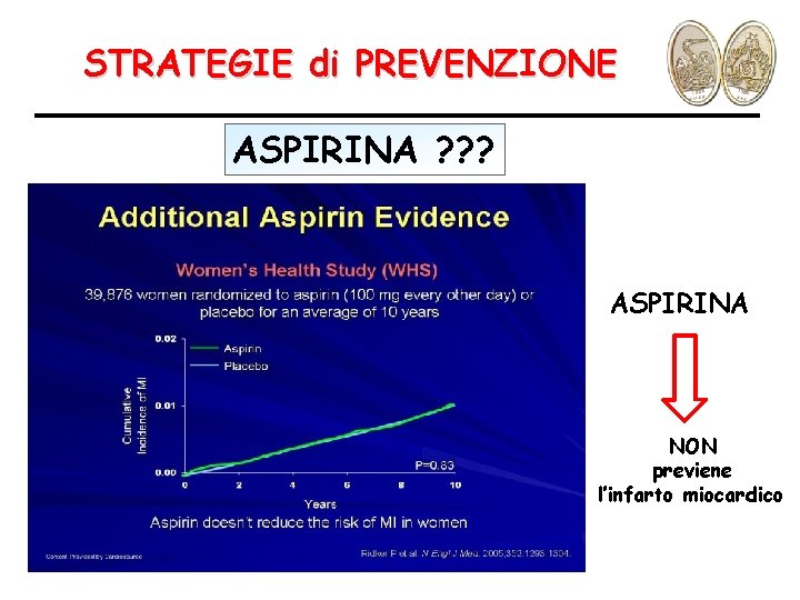 STRATEGIE di PREVENZIONE ASPIRINA ? ? ? ASPIRINA NON previene l’infarto miocardico 