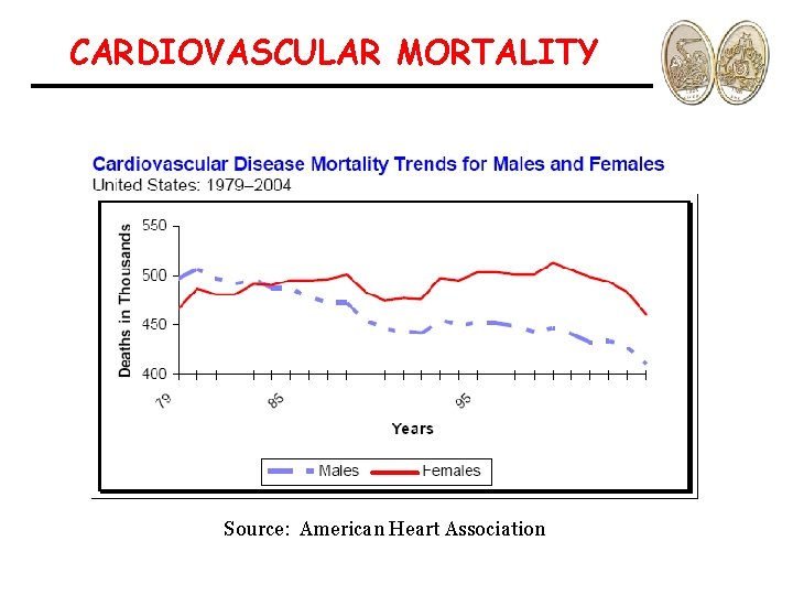 CARDIOVASCULAR MORTALITY Source: American Heart Association 