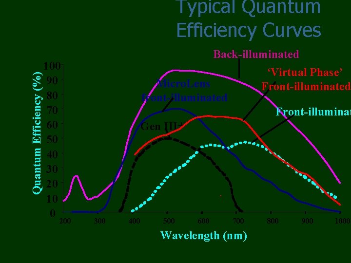 Quantum Efficiency (%) Typical Quantum Efficiency Curves 100 90 80 70 60 50 40
