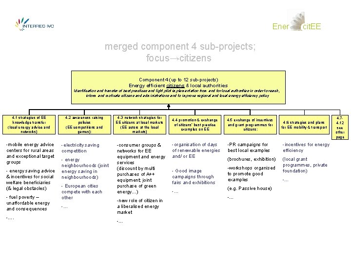 Ener cit EE merged component 4 subprojects focuscitizens