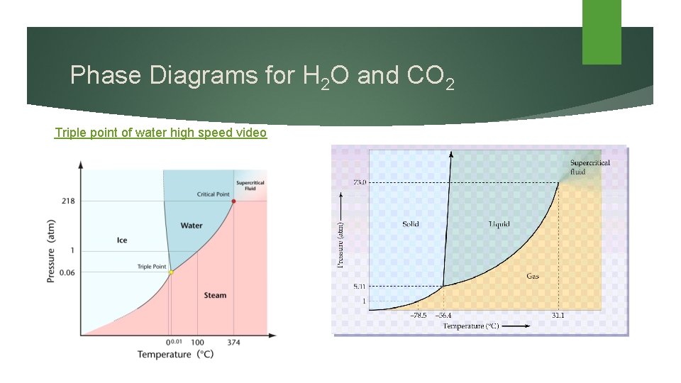 Phase Diagrams for H 2 O and CO 2 Triple point of water high