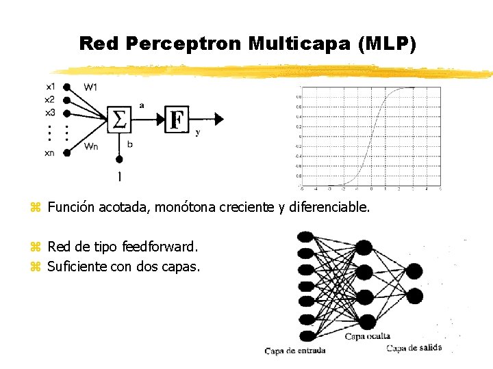 Red Perceptron Multicapa (MLP) z Función acotada, monótona creciente y diferenciable. z Red de