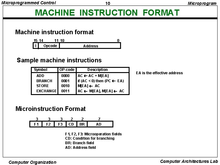 Microprogrammed Control 10 Microprogram MACHINE INSTRUCTION FORMAT Machine instruction format 15 14 11 10