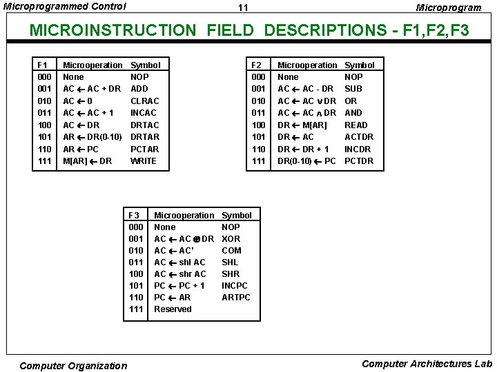 Microprogrammed Control 11 Microprogram MICROINSTRUCTION FIELD DESCRIPTIONS - F 1, F 2, F 3