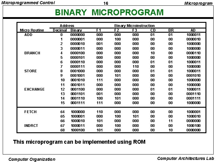 Microprogrammed Control 16 Microprogram BINARY MICROPROGRAM Micro Routine ADD BRANCH STORE EXCHANGE Address Decimal