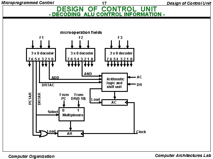 Microprogrammed Control 17 DESIGN OF CONTROL UNIT Design of Control Unit - DECODING ALU