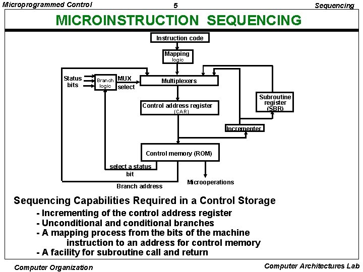 Microprogrammed Control 5 Sequencing MICROINSTRUCTION SEQUENCING Instruction code Mapping logic Status bits Branch logic