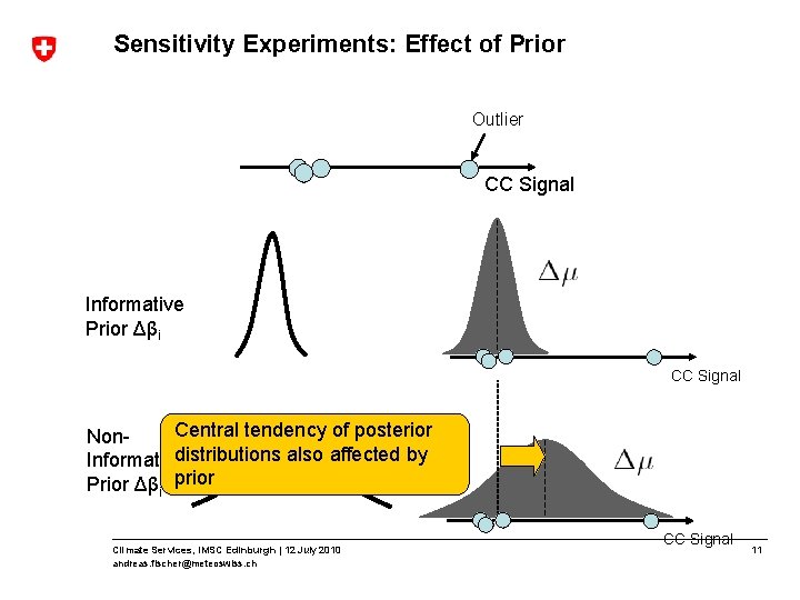 Sensitivity Experiments: Effect of Prior Outlier CC Signal Informative Prior Δβi CC Signal Central