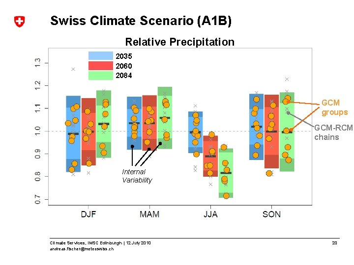 Swiss Climate Scenario (A 1 B) Relative Precipitation 2035 2060 2084 GCM groups GCM-RCM